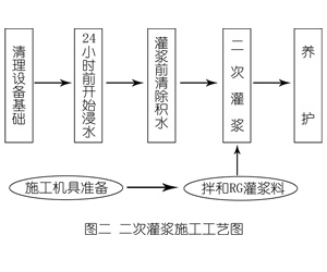 秦皇岛灌浆料施工工艺—文字完整版